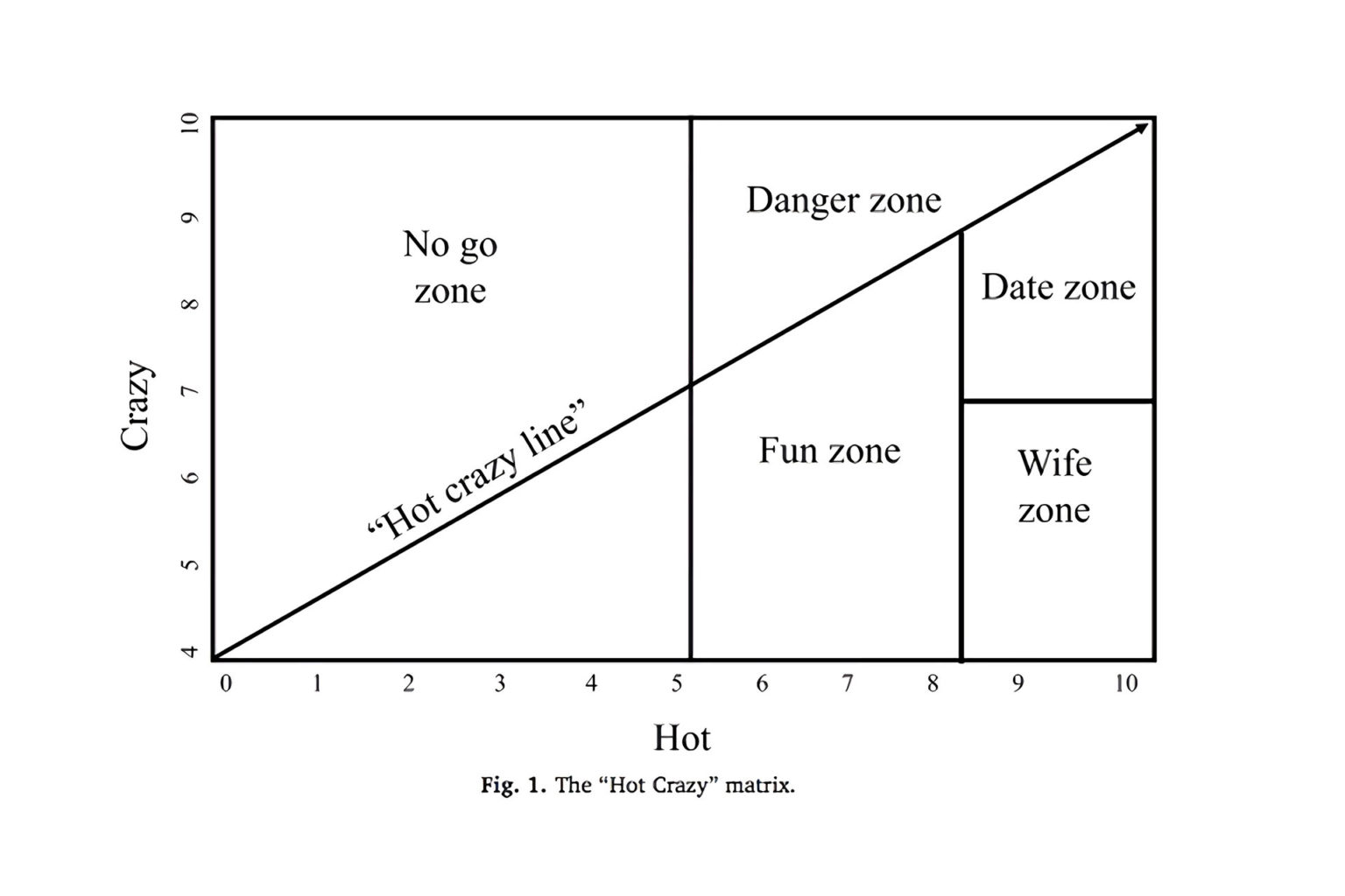 It’s Official – The Crazy/Hot Scale is Real and Supported By Science